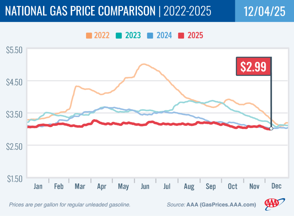 Photo: bizsugar.com Rising Gas Prices Force Oregon Trucking and Repair Businesses to Adapt Operations